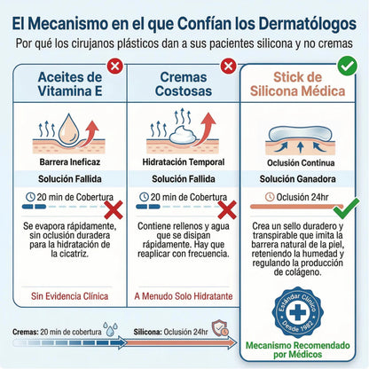 Comparativa: aceites de vitamina E y cremas costosas vs stick de silicona médica para cicatrices - oclusión continua 24h, estándar clínico desde 1982